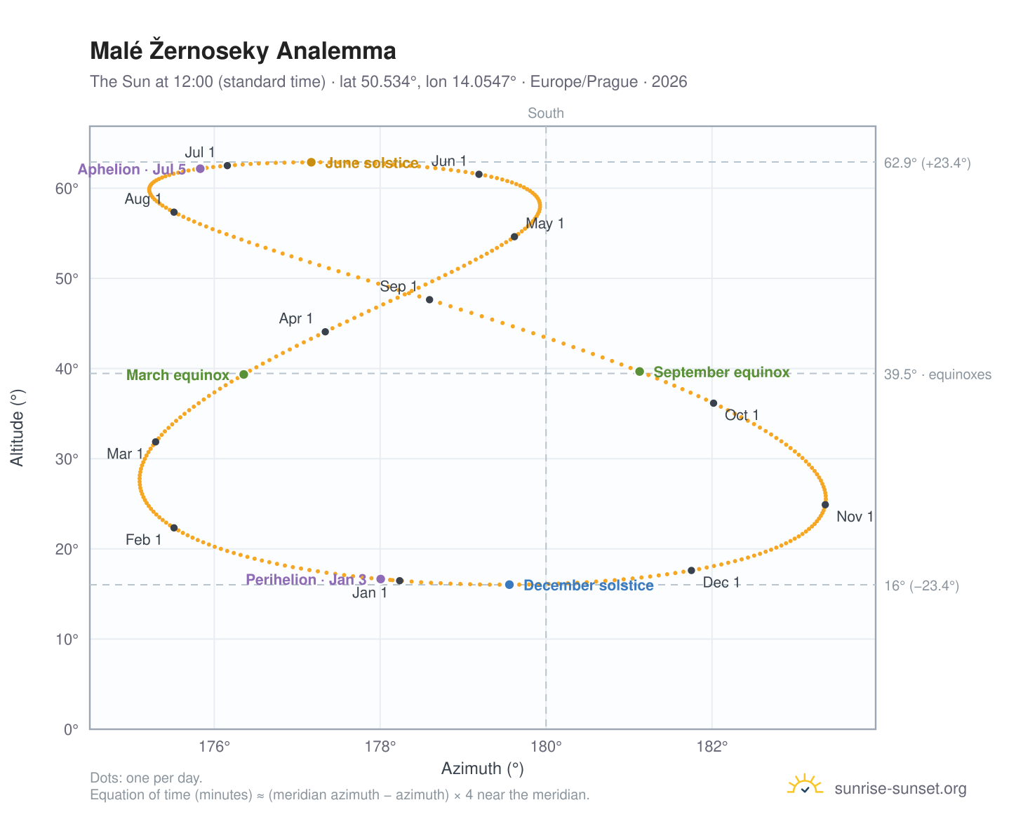 Malé Žernoseky analemma chart: the Sun at 12:00 (standard time) through the year