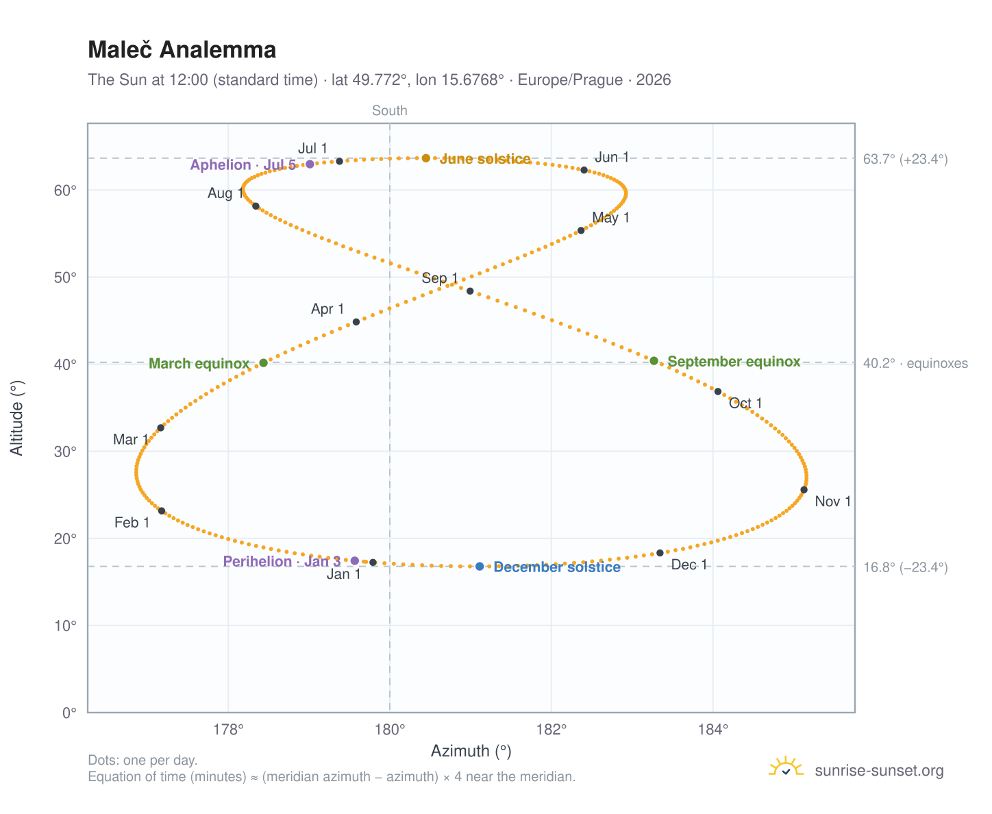 Maleč analemma chart: the Sun at 12:00 (standard time) through the year