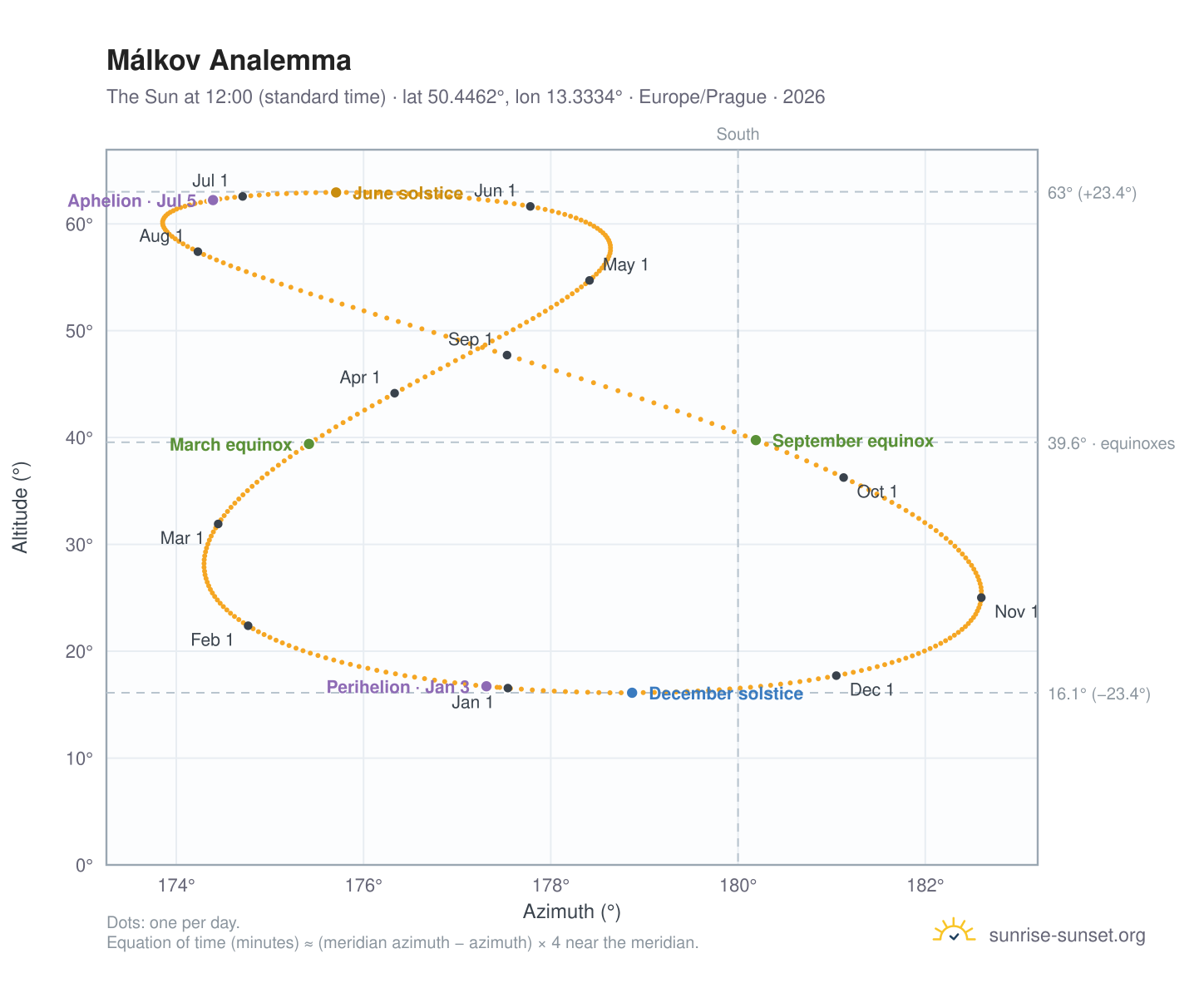 Málkov analemma chart: the Sun at 12:00 (standard time) through the year
