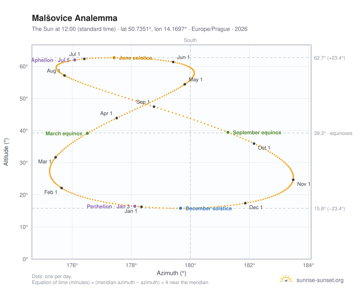 Malšovice analemma chart: the Sun at 12:00 (standard time) through the year