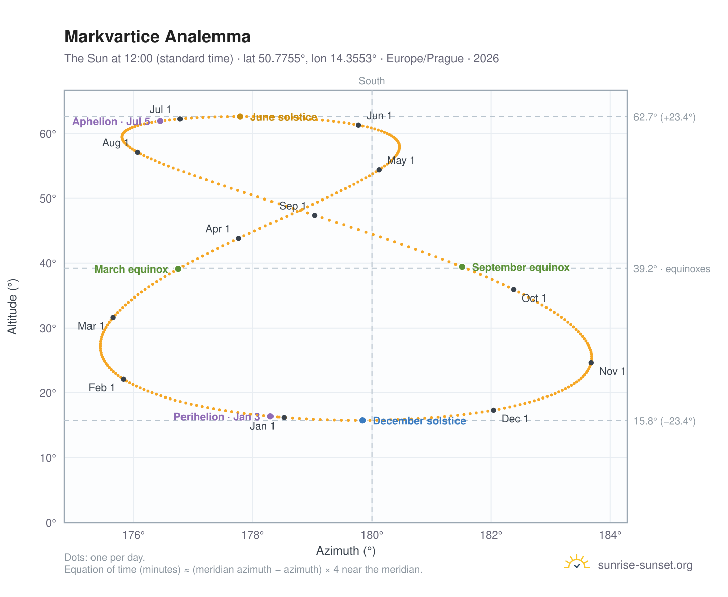 Markvartice analemma chart: the Sun at 12:00 (standard time) through the year