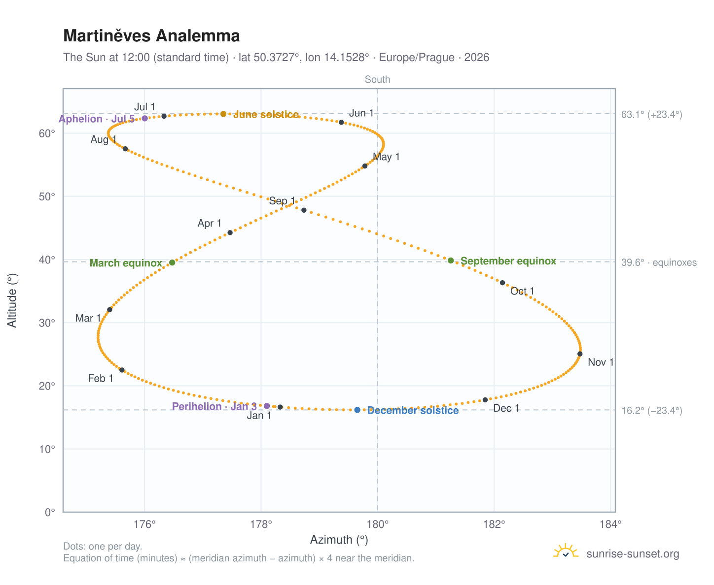 Martiněves analemma chart: the Sun at 12:00 (standard time) through the year