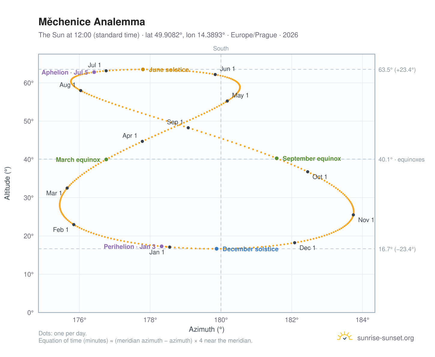 Měchenice analemma chart: the Sun at 12:00 (standard time) through the year