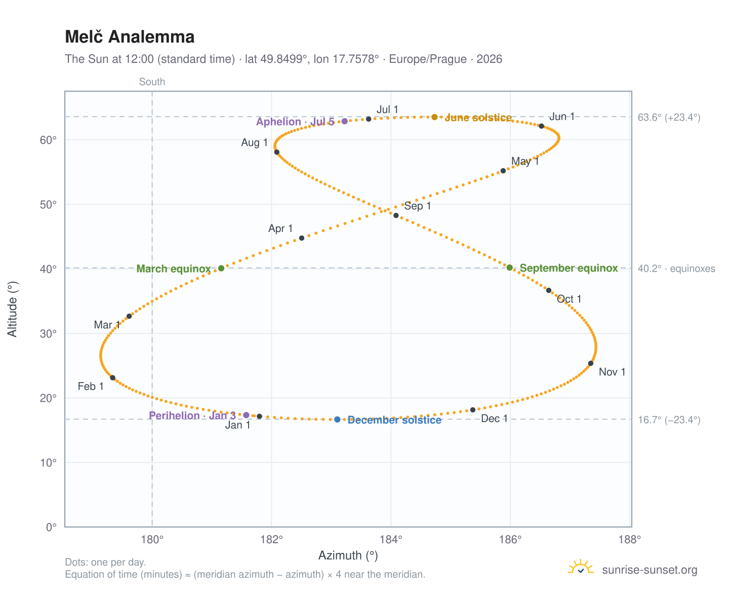 Melč analemma chart: the Sun at 12:00 (standard time) through the year