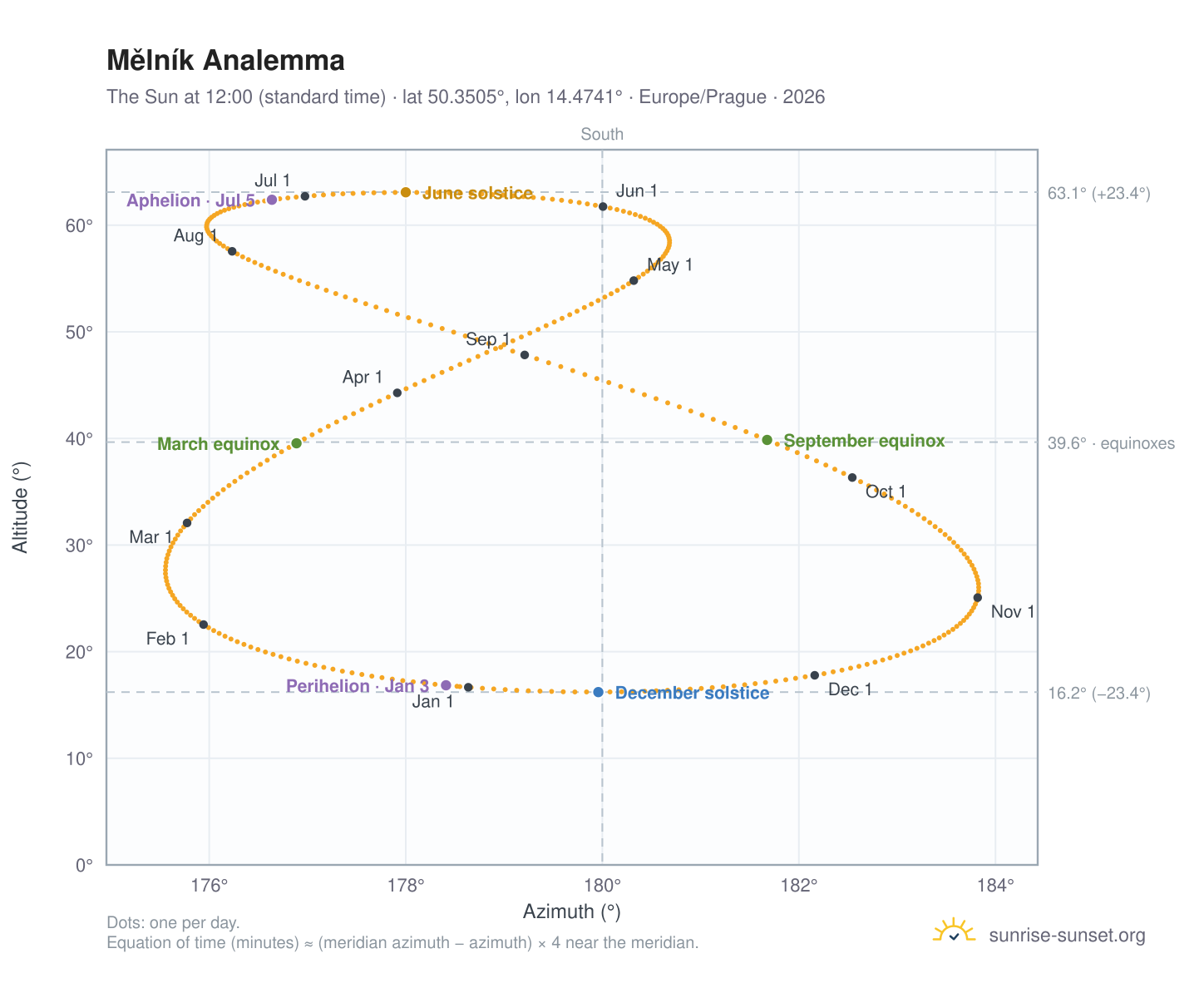 Mělník analemma chart: the Sun at 12:00 (standard time) through the year