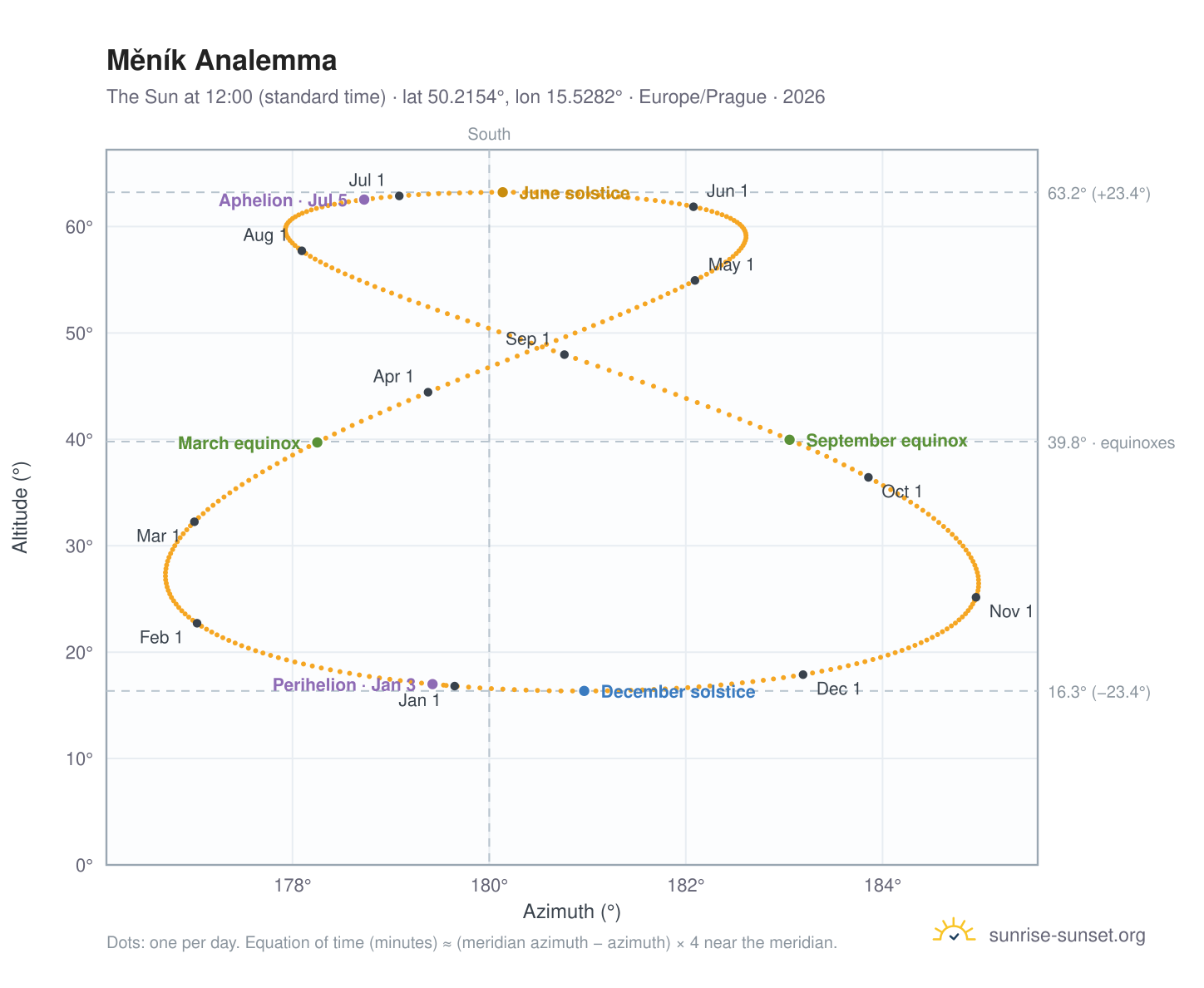 Měník analemma chart: the Sun at 12:00 (standard time) through the year
