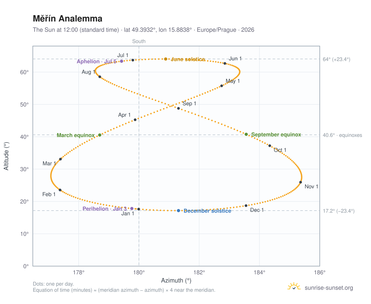 Měřín analemma chart: the Sun at 12:00 (standard time) through the year