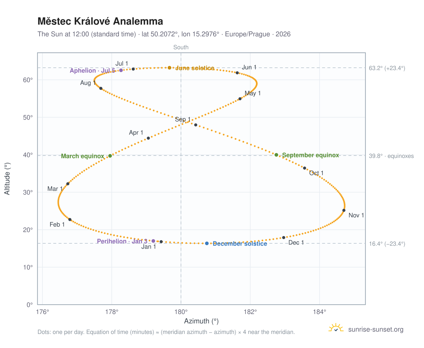 Městec Králové analemma chart: the Sun at 12:00 (standard time) through the year