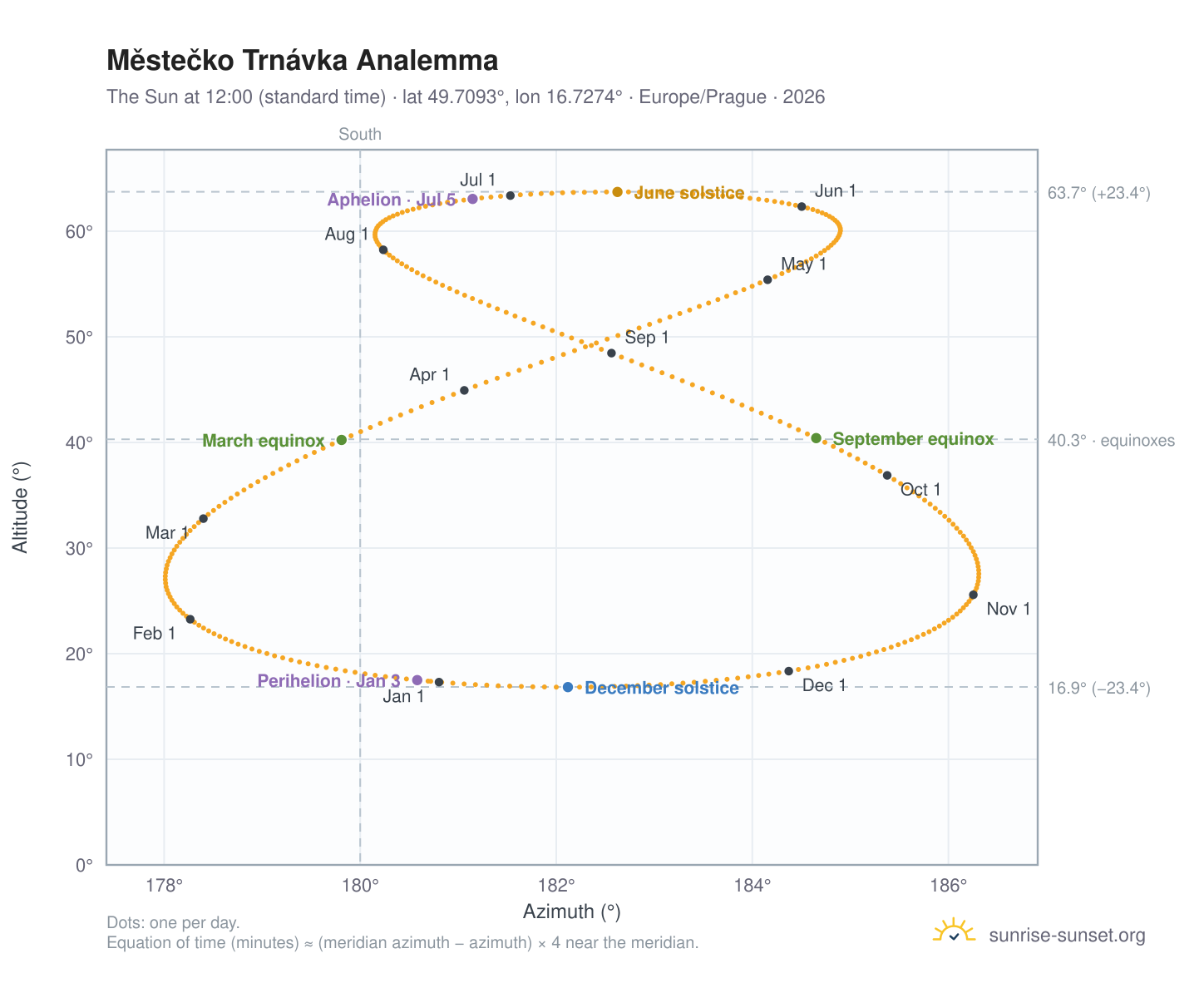 Městečko Trnávka analemma chart: the Sun at 12:00 (standard time) through the year