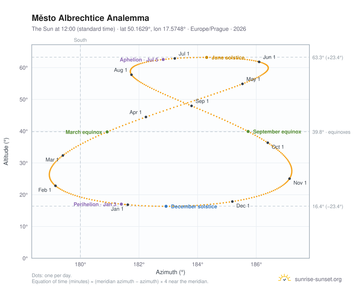 Město Albrechtice analemma chart: the Sun at 12:00 (standard time) through the year