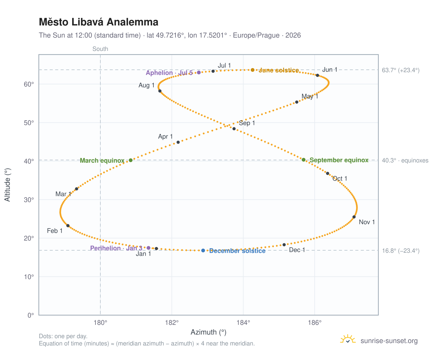 Město Libavá analemma chart: the Sun at 12:00 (standard time) through the year