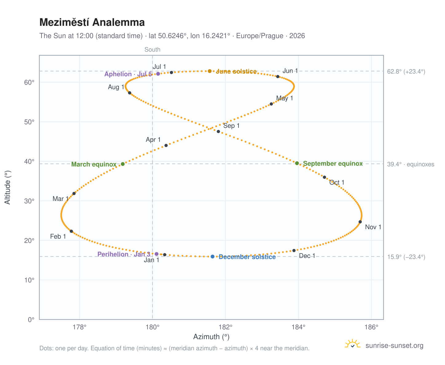 Meziměstí analemma chart: the Sun at 12:00 (standard time) through the year