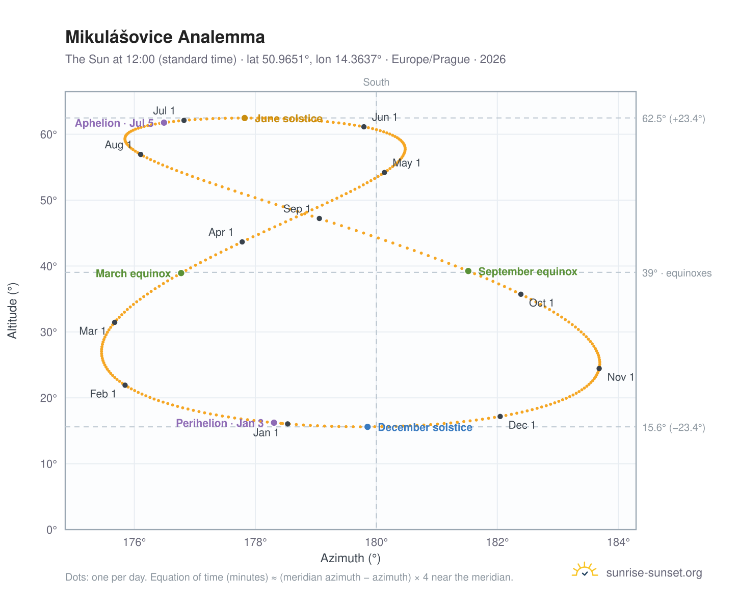 Mikulášovice analemma chart: the Sun at 12:00 (standard time) through the year