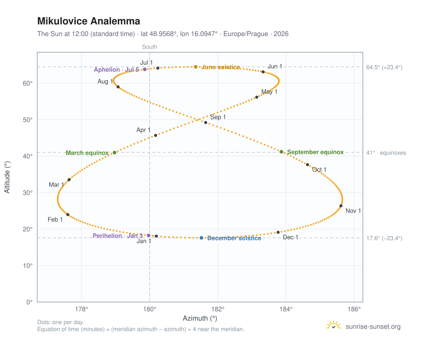 Mikulovice analemma chart: the Sun at 12:00 (standard time) through the year