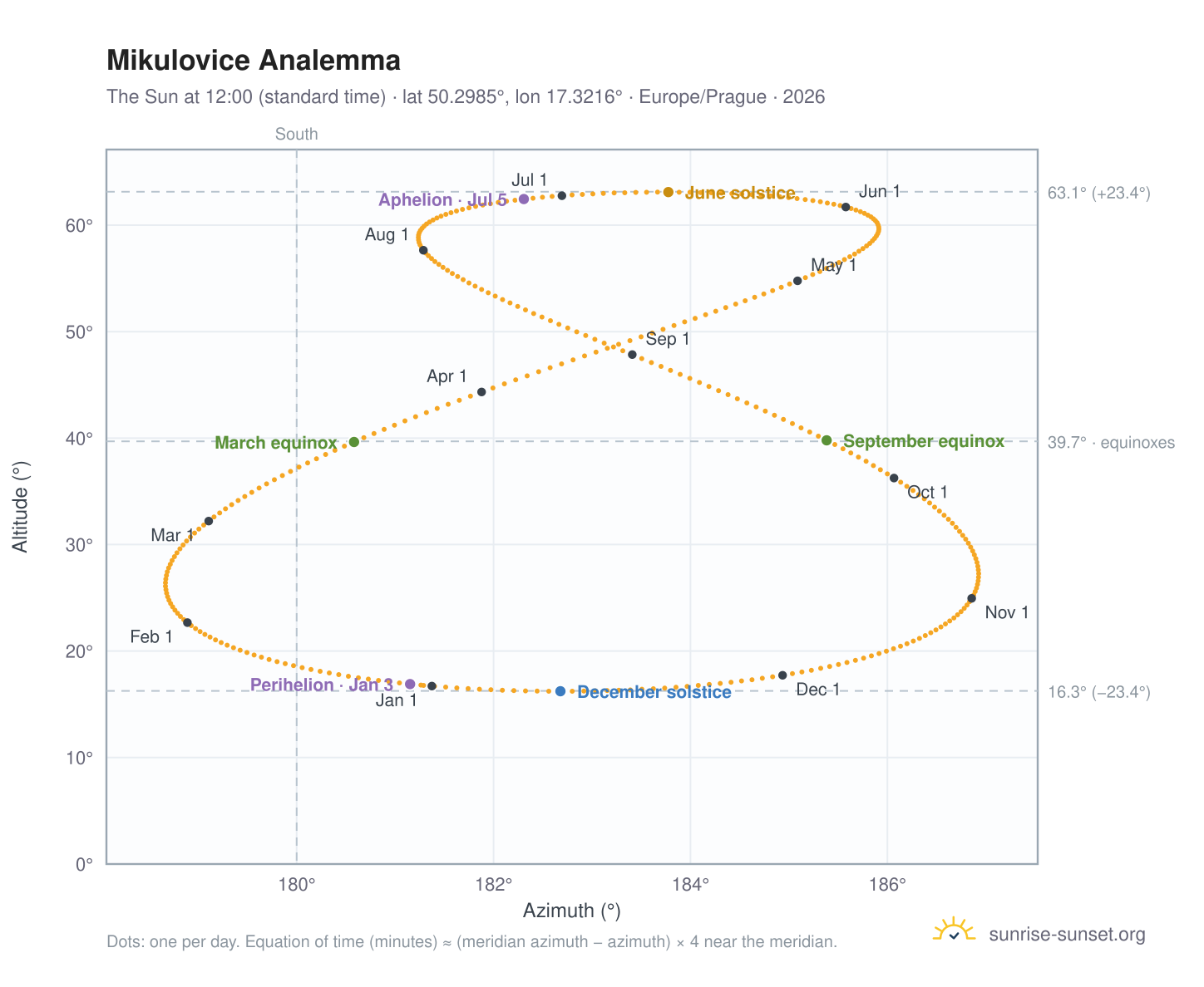 Mikulovice analemma chart: the Sun at 12:00 (standard time) through the year