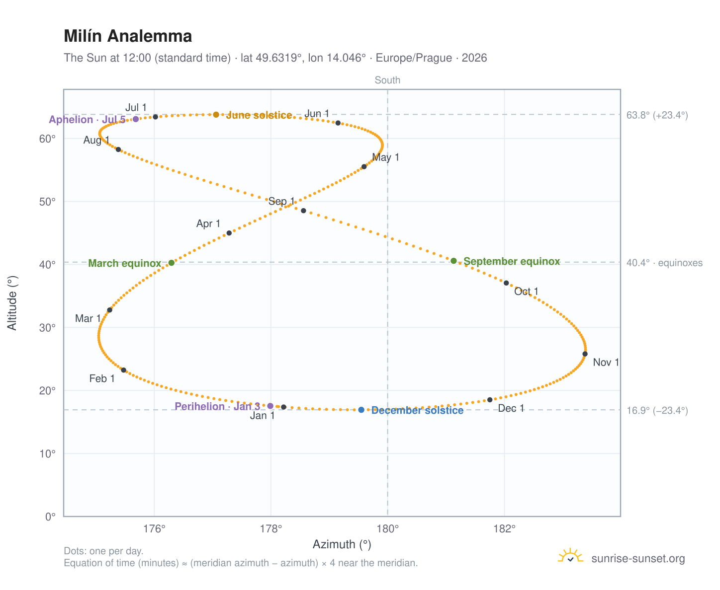 Milín analemma chart: the Sun at 12:00 (standard time) through the year
