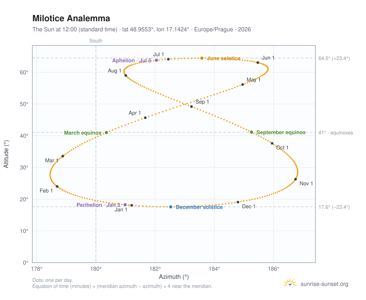 Milotice analemma chart: the Sun at 12:00 (standard time) through the year