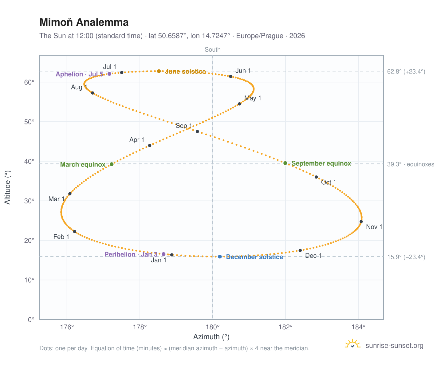 Mimoň analemma chart: the Sun at 12:00 (standard time) through the year