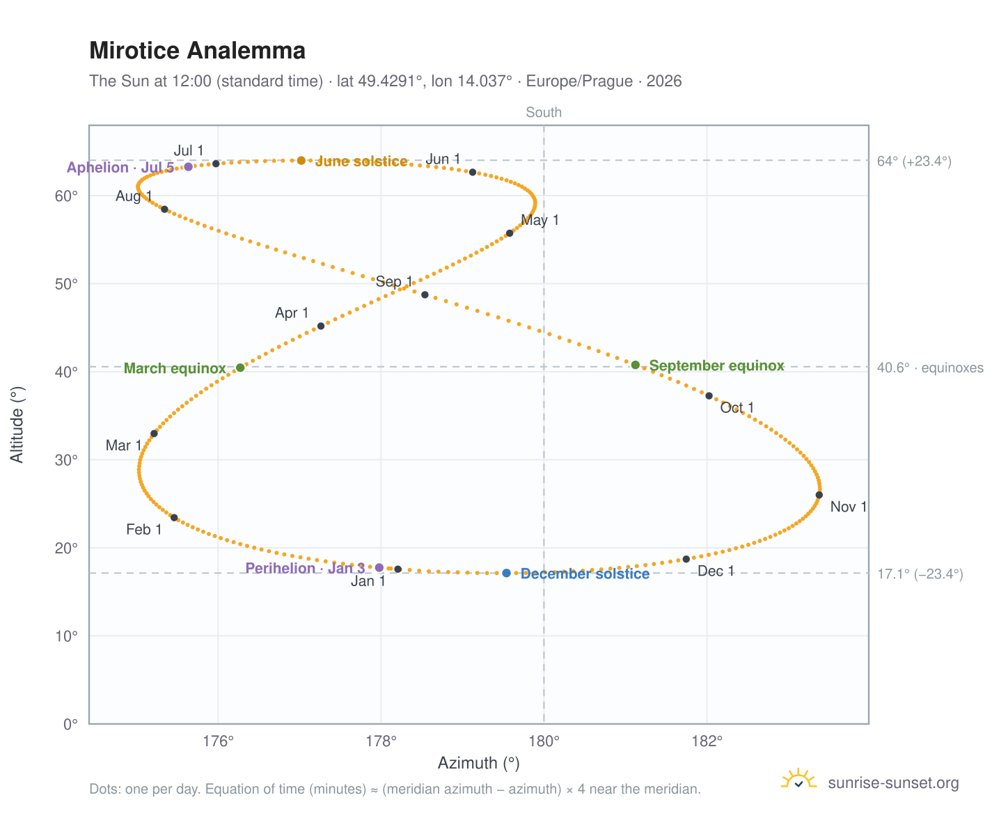 Mirotice analemma chart: the Sun at 12:00 (standard time) through the year