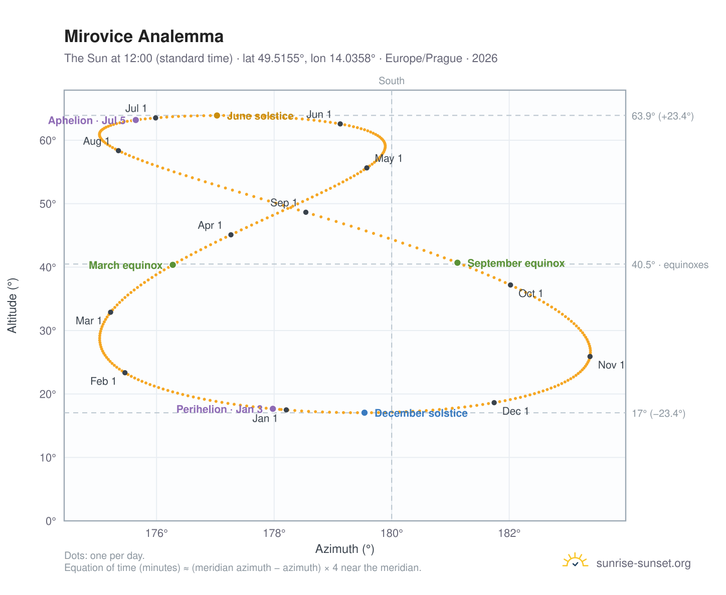Mirovice analemma chart: the Sun at 12:00 (standard time) through the year