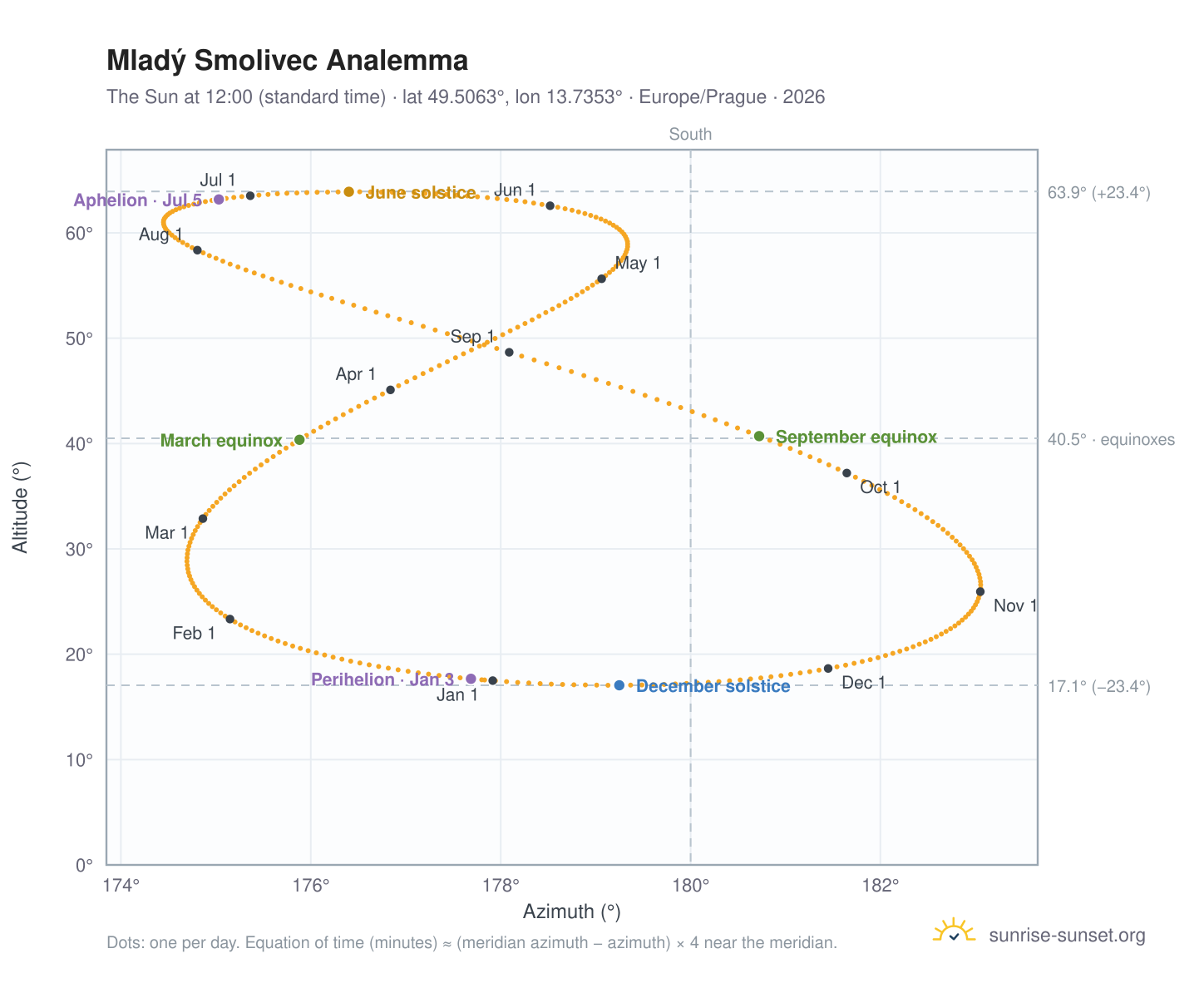 Mladý Smolivec analemma chart: the Sun at 12:00 (standard time) through the year