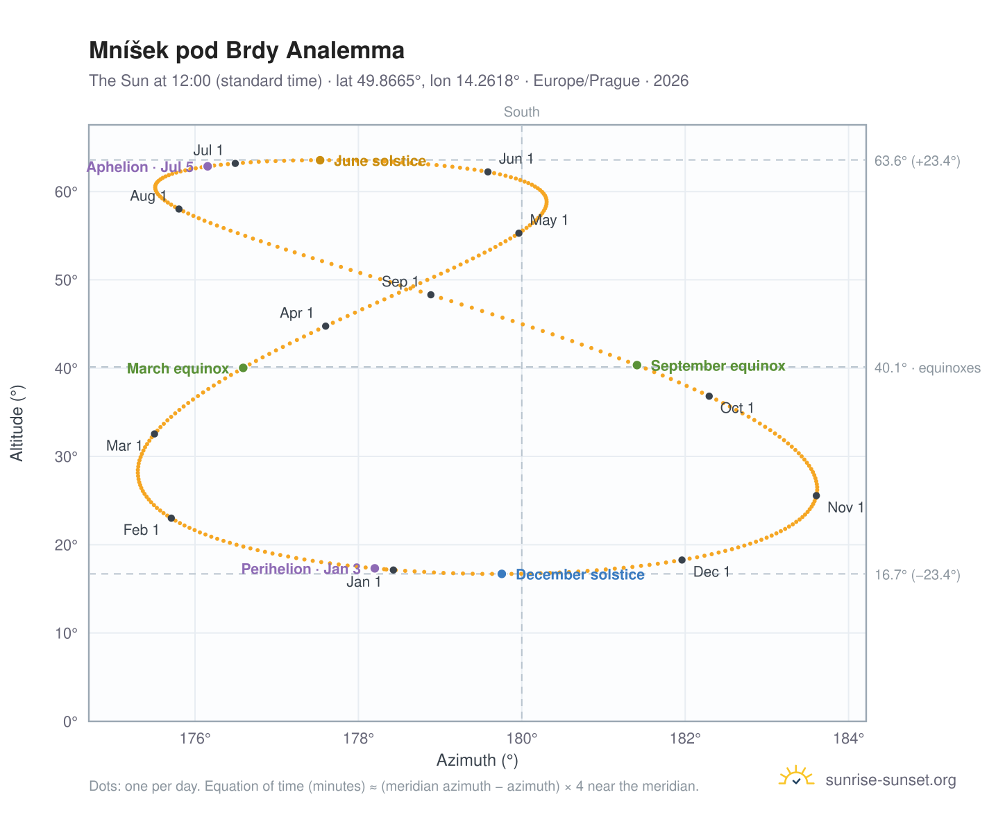 Mníšek pod Brdy analemma chart: the Sun at 12:00 (standard time) through the year