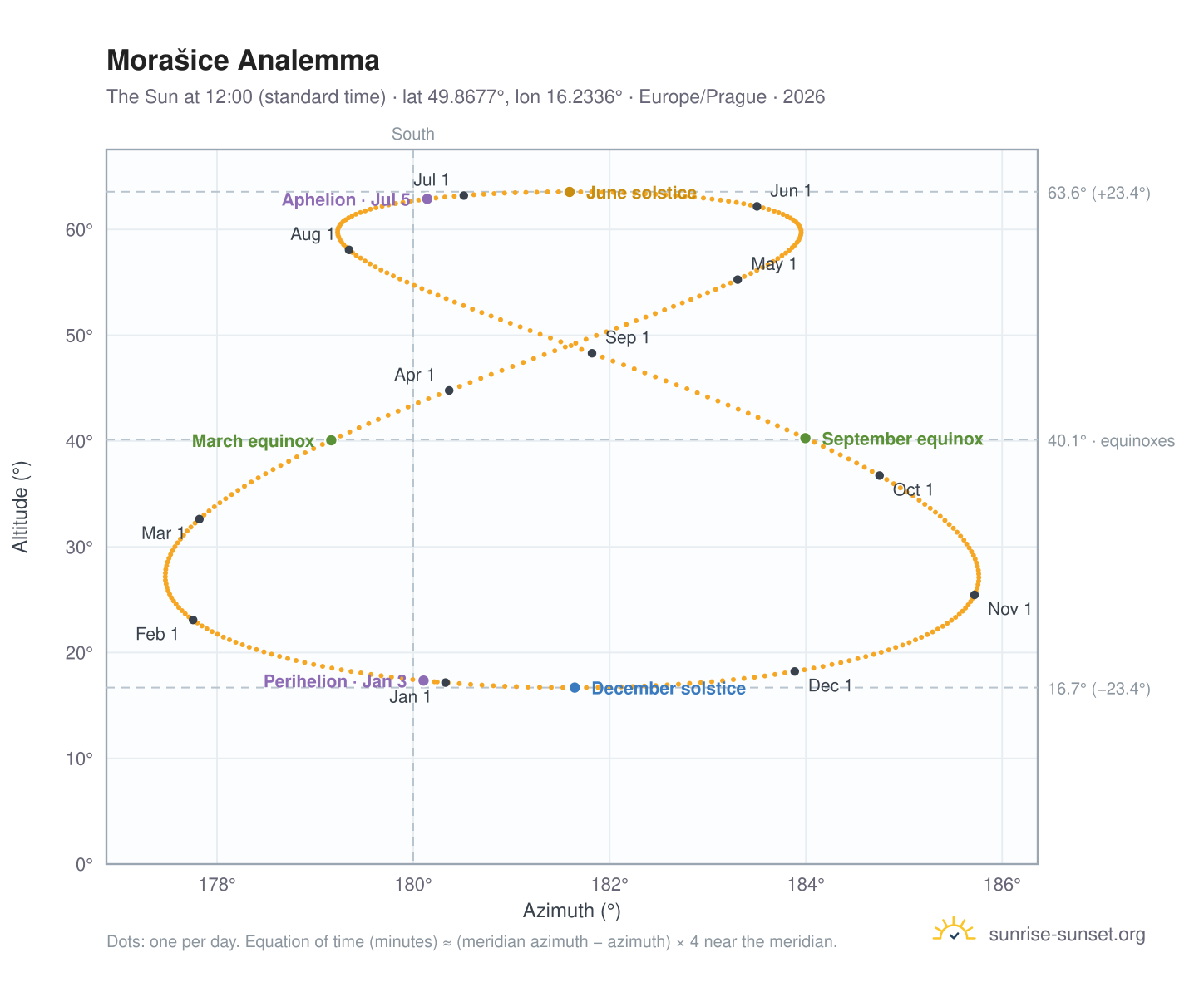 Morašice analemma chart: the Sun at 12:00 (standard time) through the year