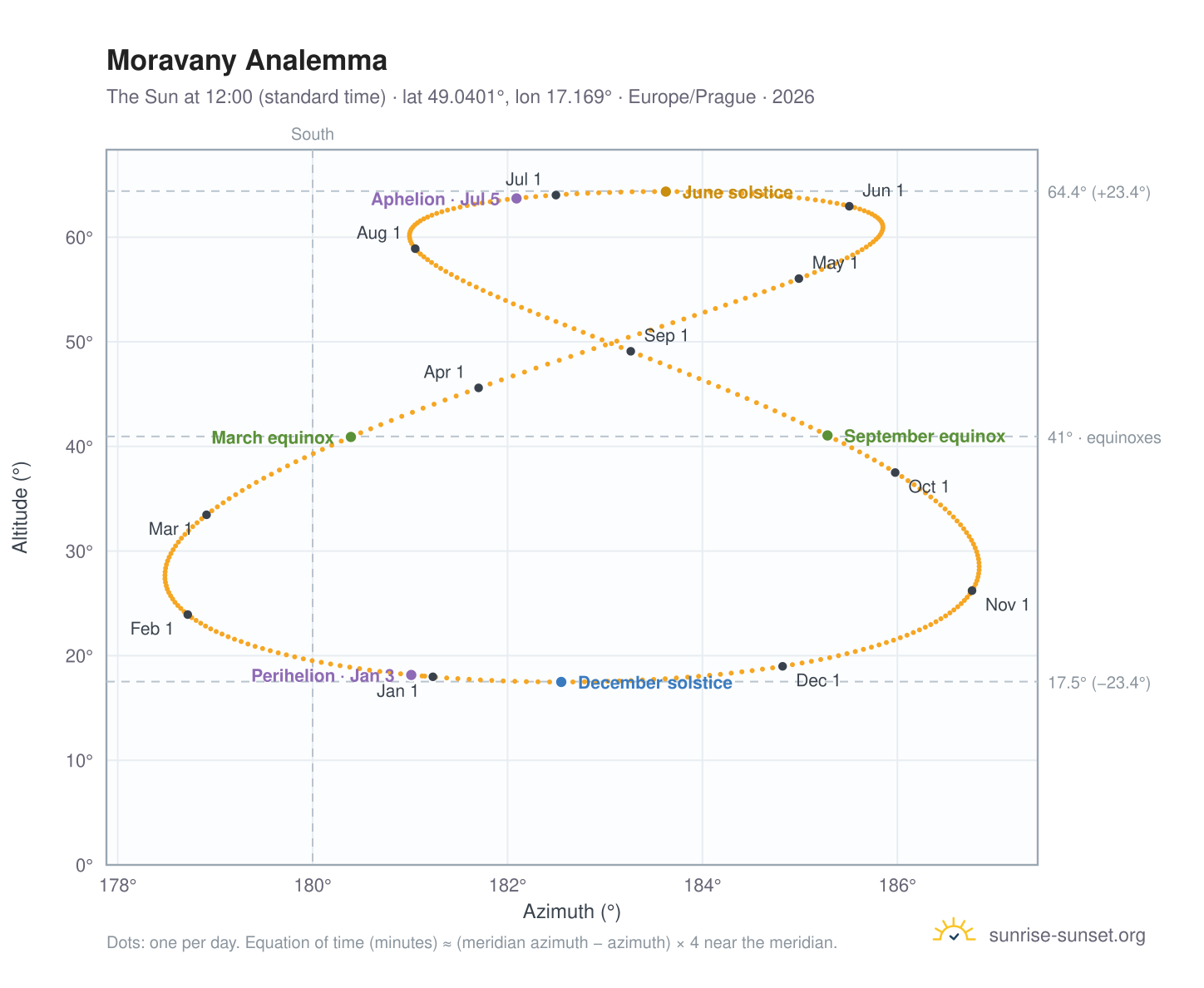 Moravany analemma chart: the Sun at 12:00 (standard time) through the year