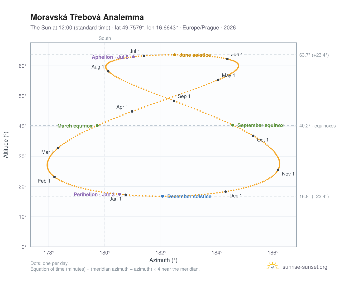 Moravská Třebová analemma chart: the Sun at 12:00 (standard time) through the year