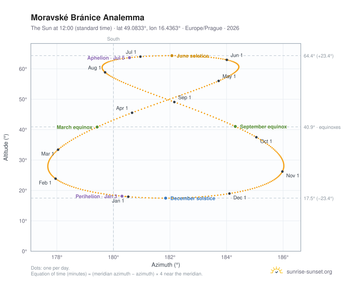 Moravské Bránice analemma chart: the Sun at 12:00 (standard time) through the year