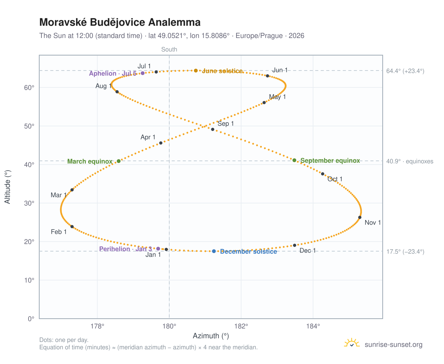 Moravské Budějovice analemma chart: the Sun at 12:00 (standard time) through the year