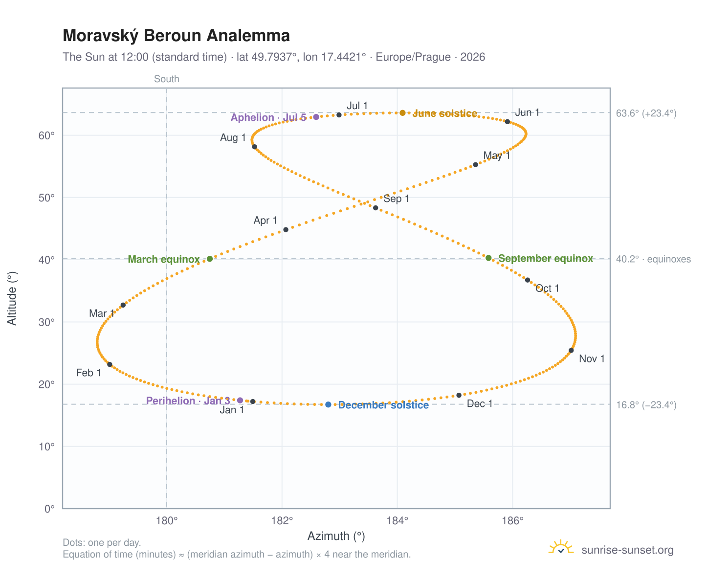 Moravský Beroun analemma chart: the Sun at 12:00 (standard time) through the year