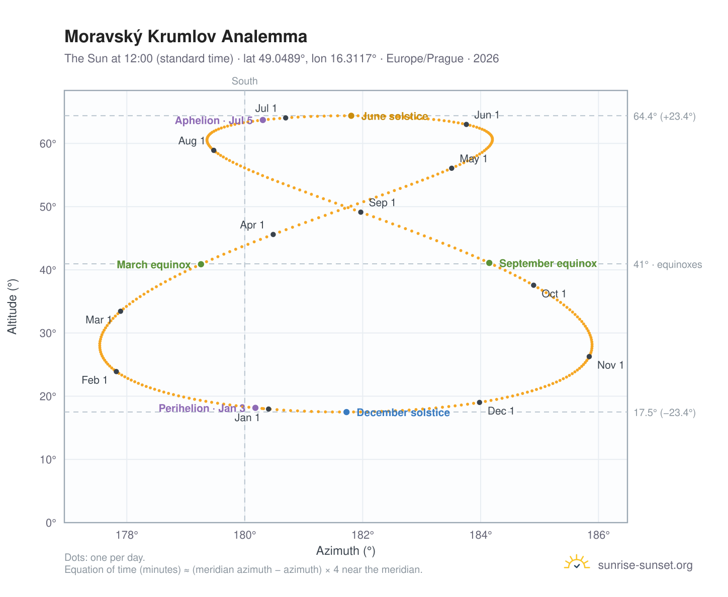 Moravský Krumlov analemma chart: the Sun at 12:00 (standard time) through the year