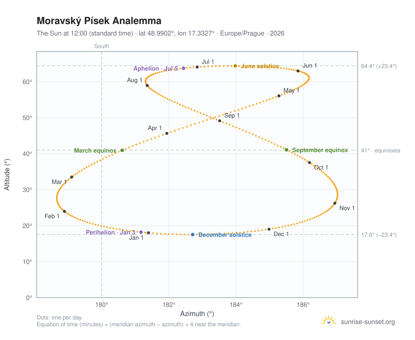 Moravský Písek analemma chart: the Sun at 12:00 (standard time) through the year