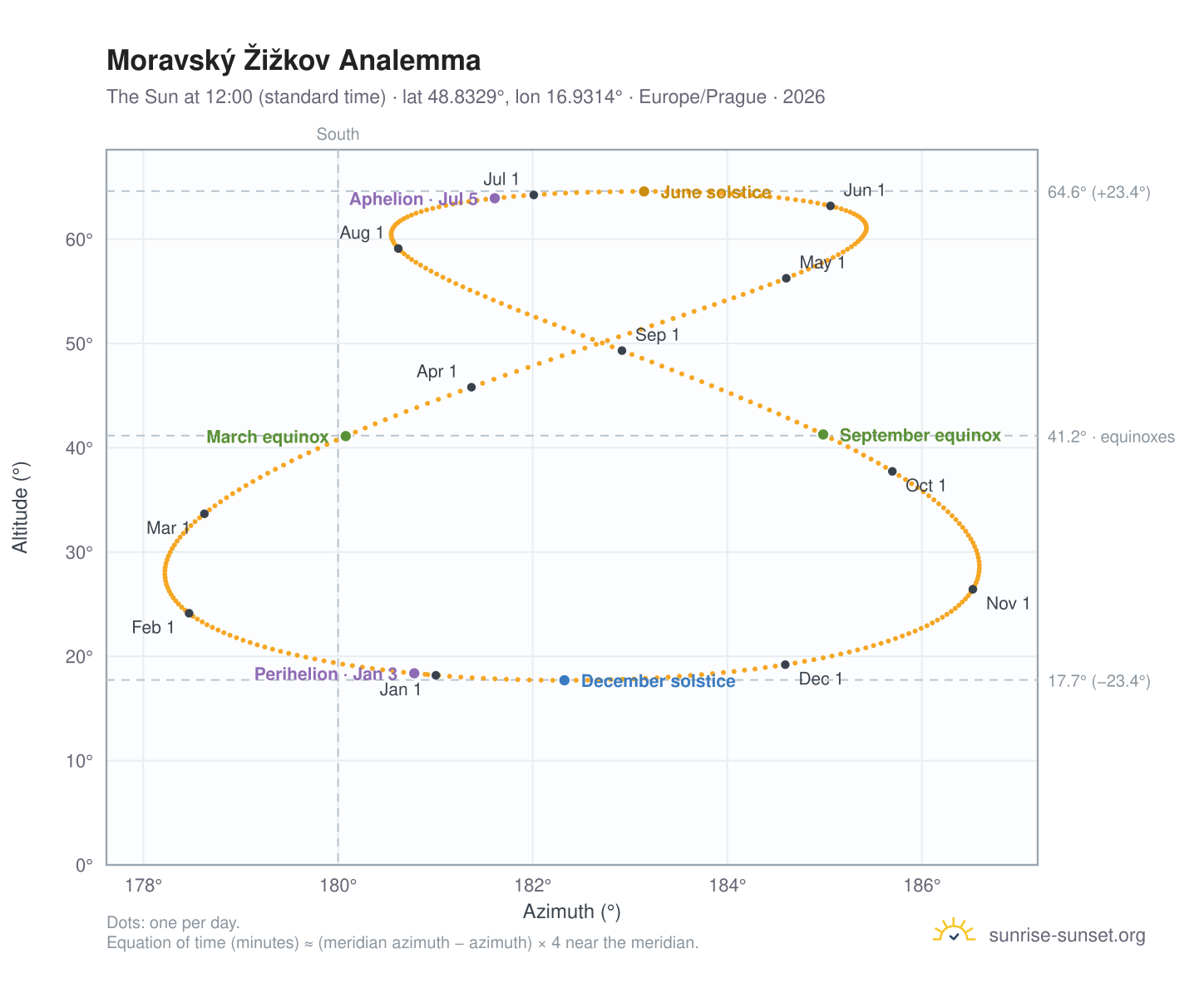 Moravský Žižkov analemma chart: the Sun at 12:00 (standard time) through the year