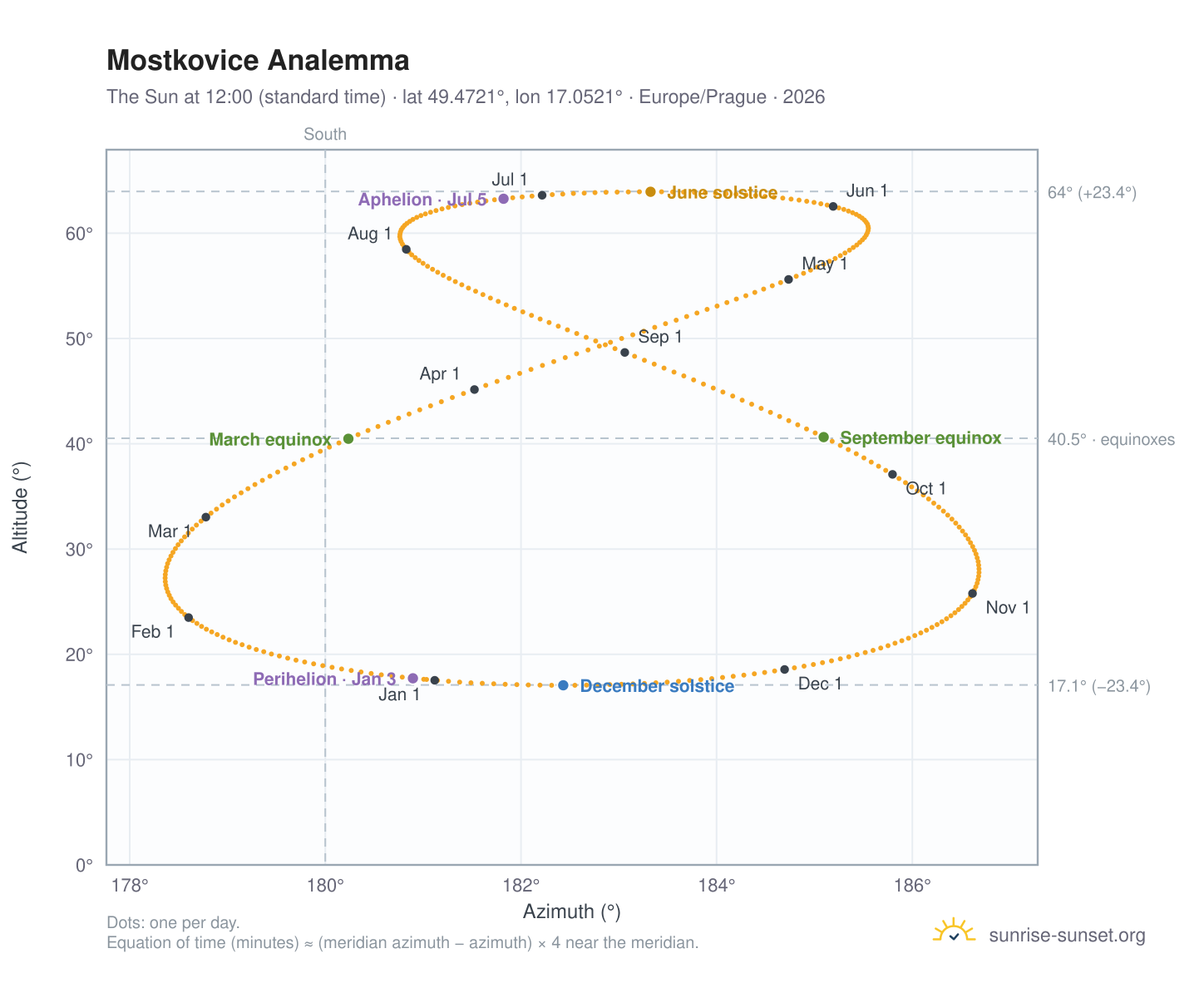 Mostkovice analemma chart: the Sun at 12:00 (standard time) through the year