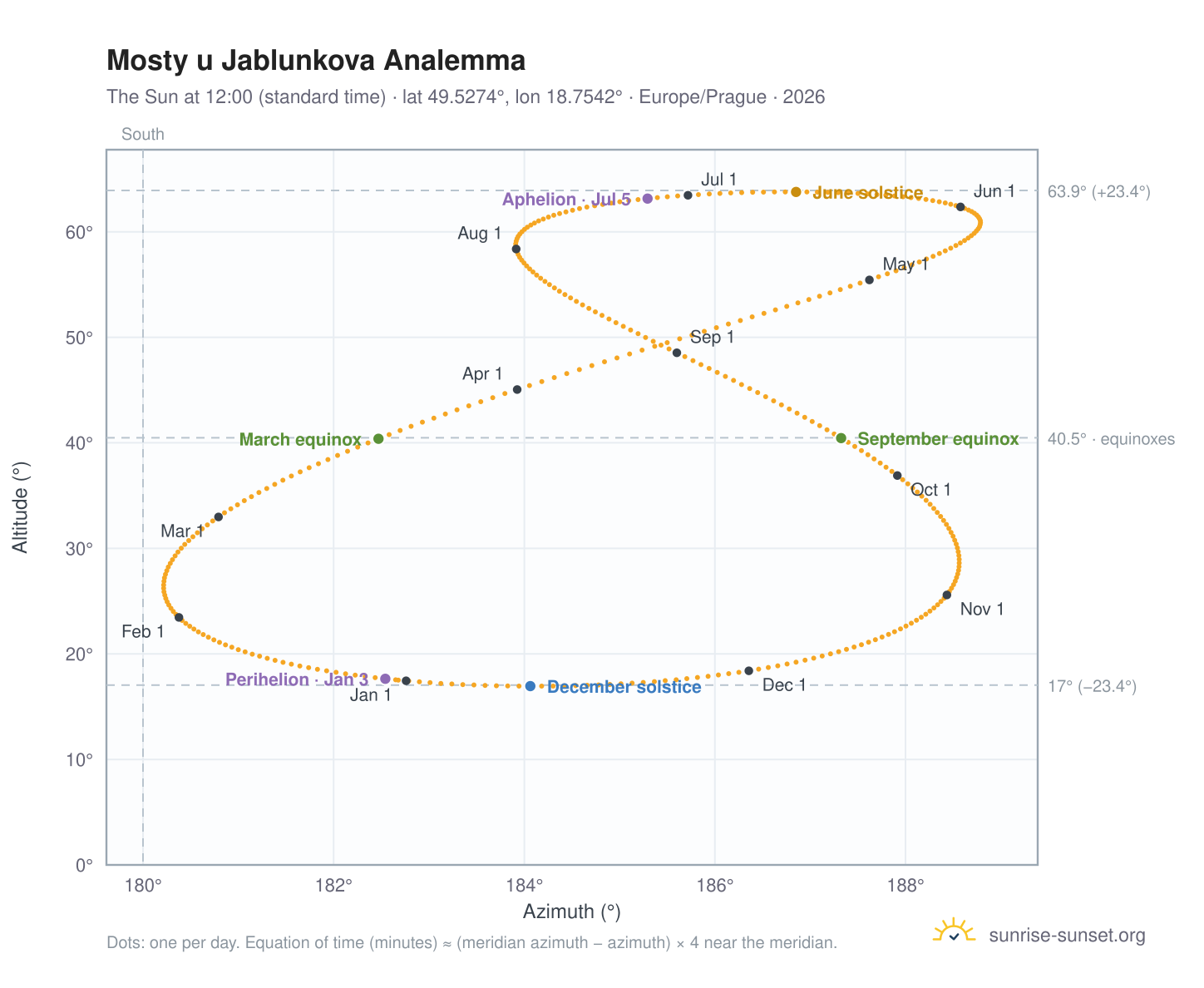 Mosty u Jablunkova analemma chart: the Sun at 12:00 (standard time) through the year