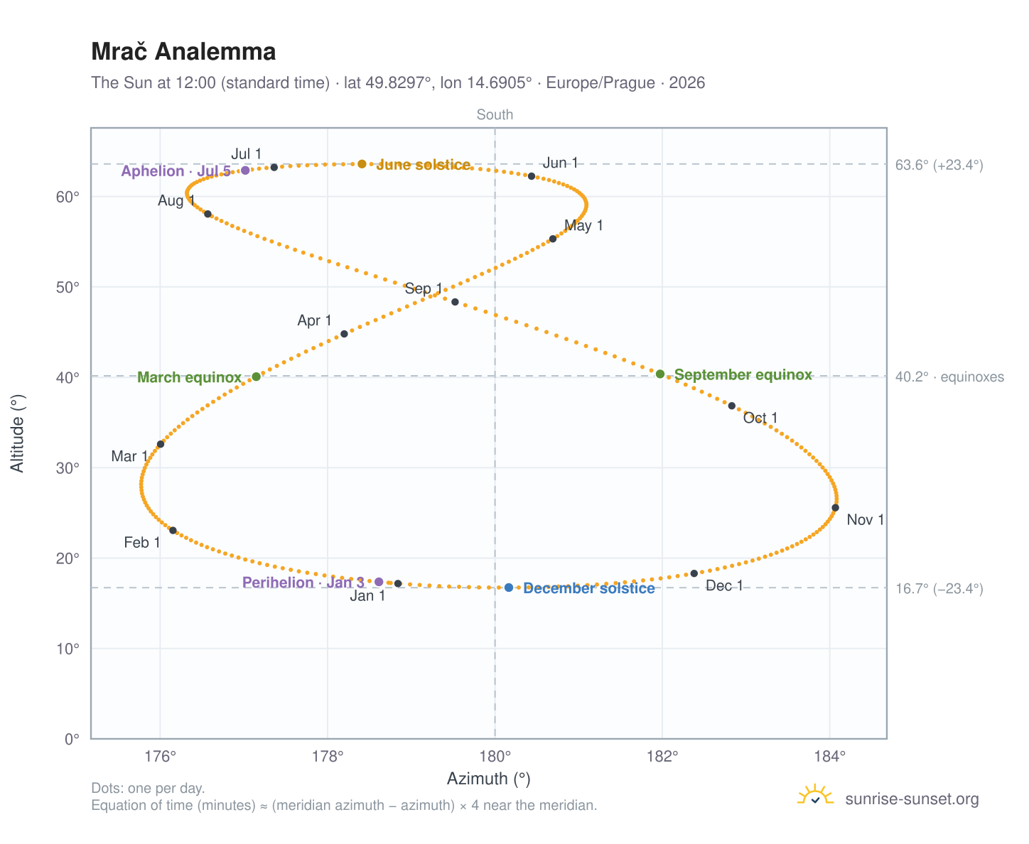 Mrač analemma chart: the Sun at 12:00 (standard time) through the year