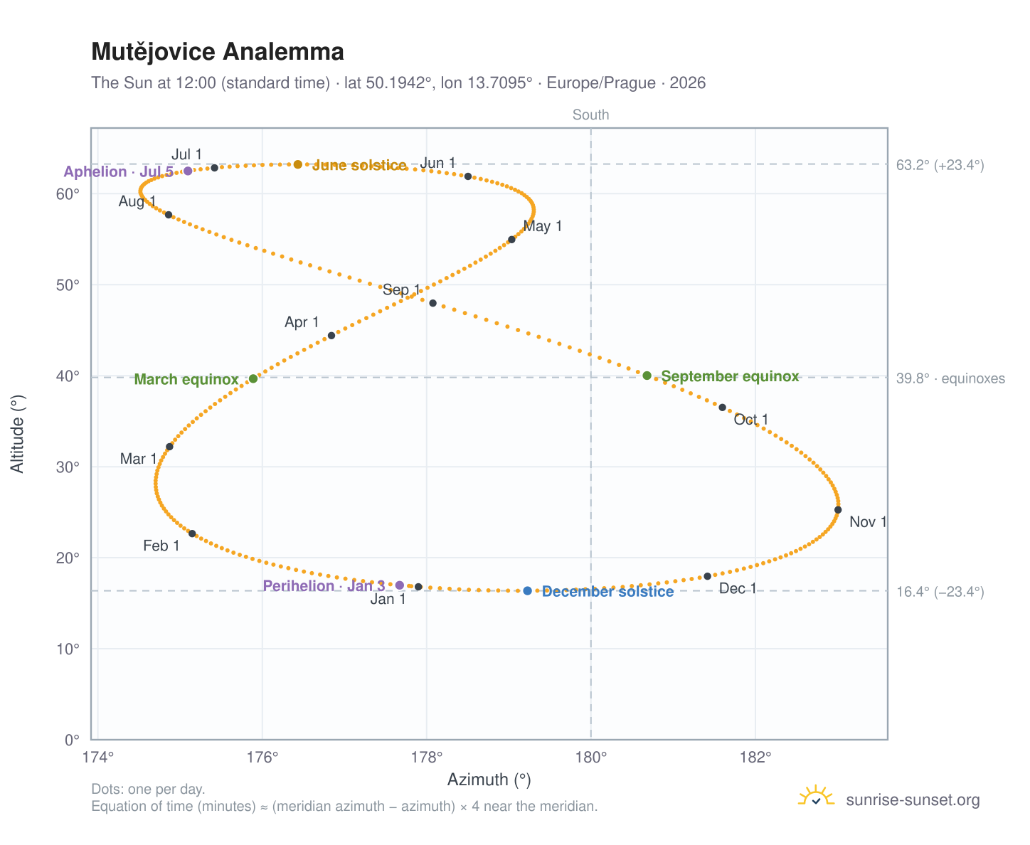 Mutějovice analemma chart: the Sun at 12:00 (standard time) through the year