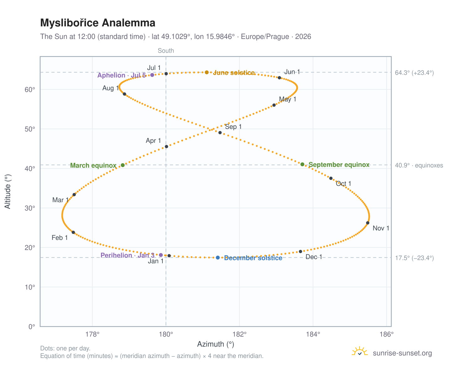 Myslibořice analemma chart: the Sun at 12:00 (standard time) through the year