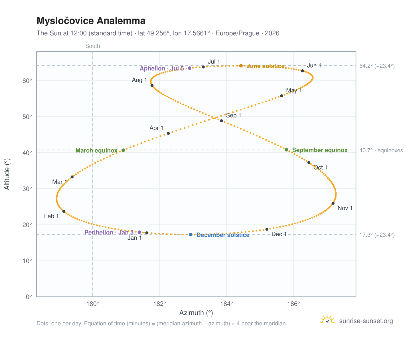 Mysločovice analemma chart: the Sun at 12:00 (standard time) through the year