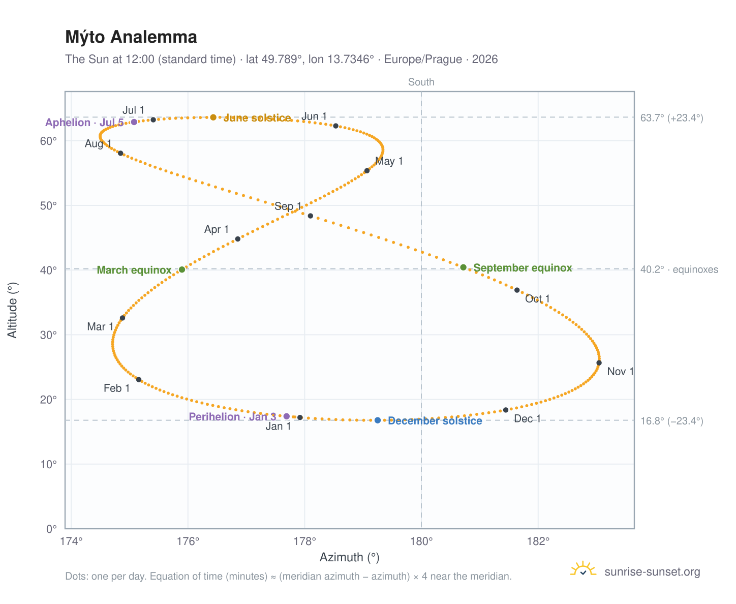 Mýto analemma chart: the Sun at 12:00 (standard time) through the year