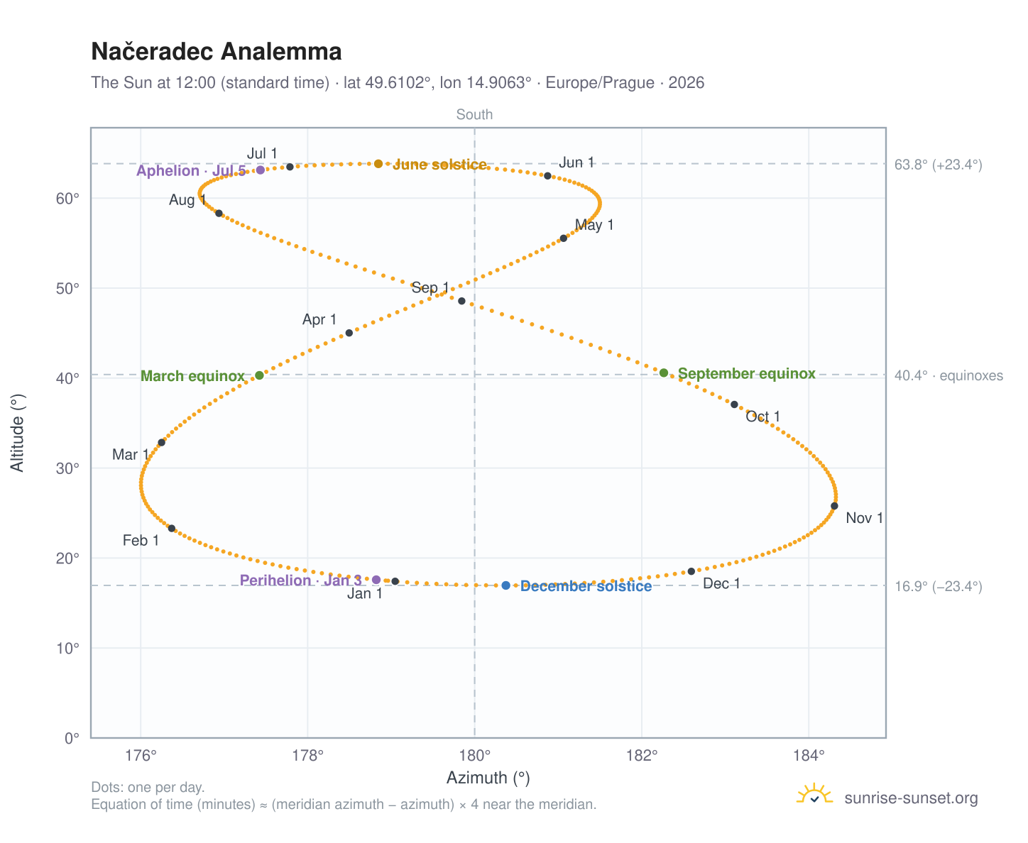 Načeradec analemma chart: the Sun at 12:00 (standard time) through the year