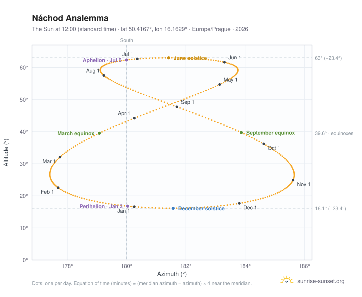 Náchod analemma chart: the Sun at 12:00 (standard time) through the year