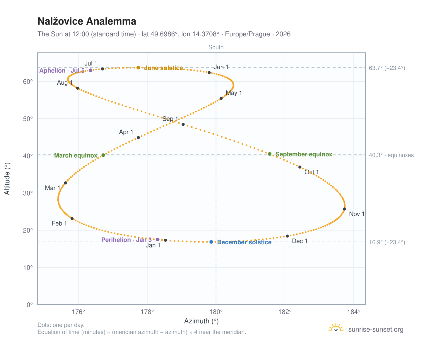 Nalžovice analemma chart: the Sun at 12:00 (standard time) through the year