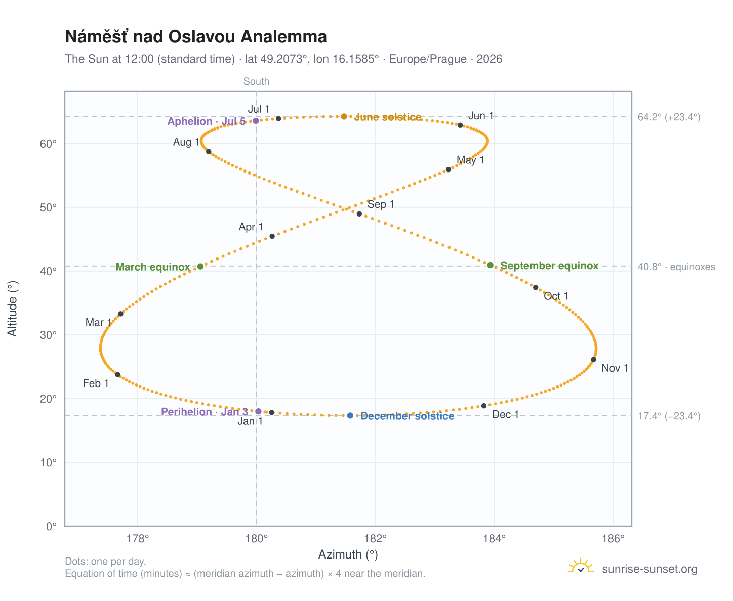 Náměšť nad Oslavou analemma chart: the Sun at 12:00 (standard time) through the year
