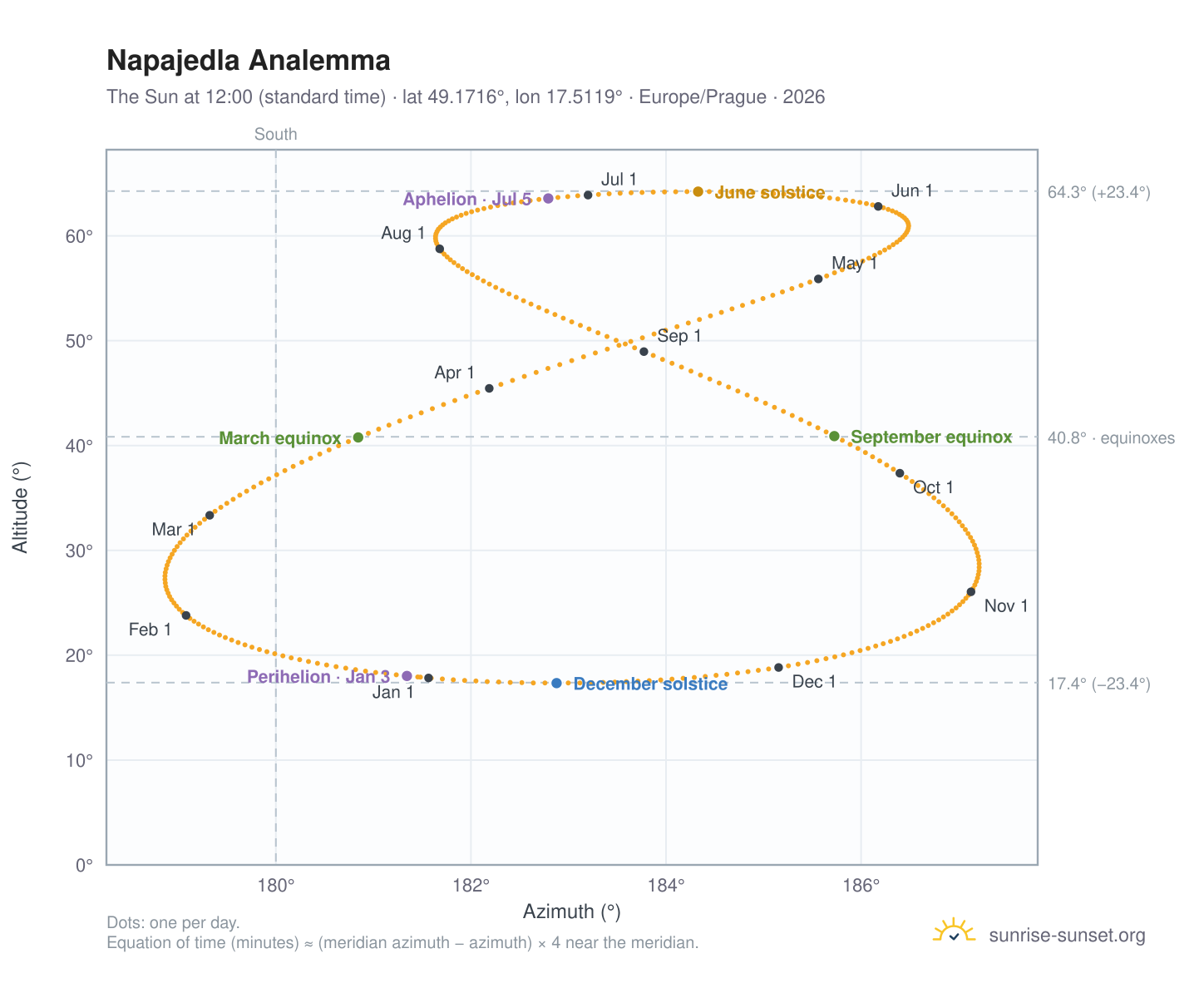 Napajedla analemma chart: the Sun at 12:00 (standard time) through the year