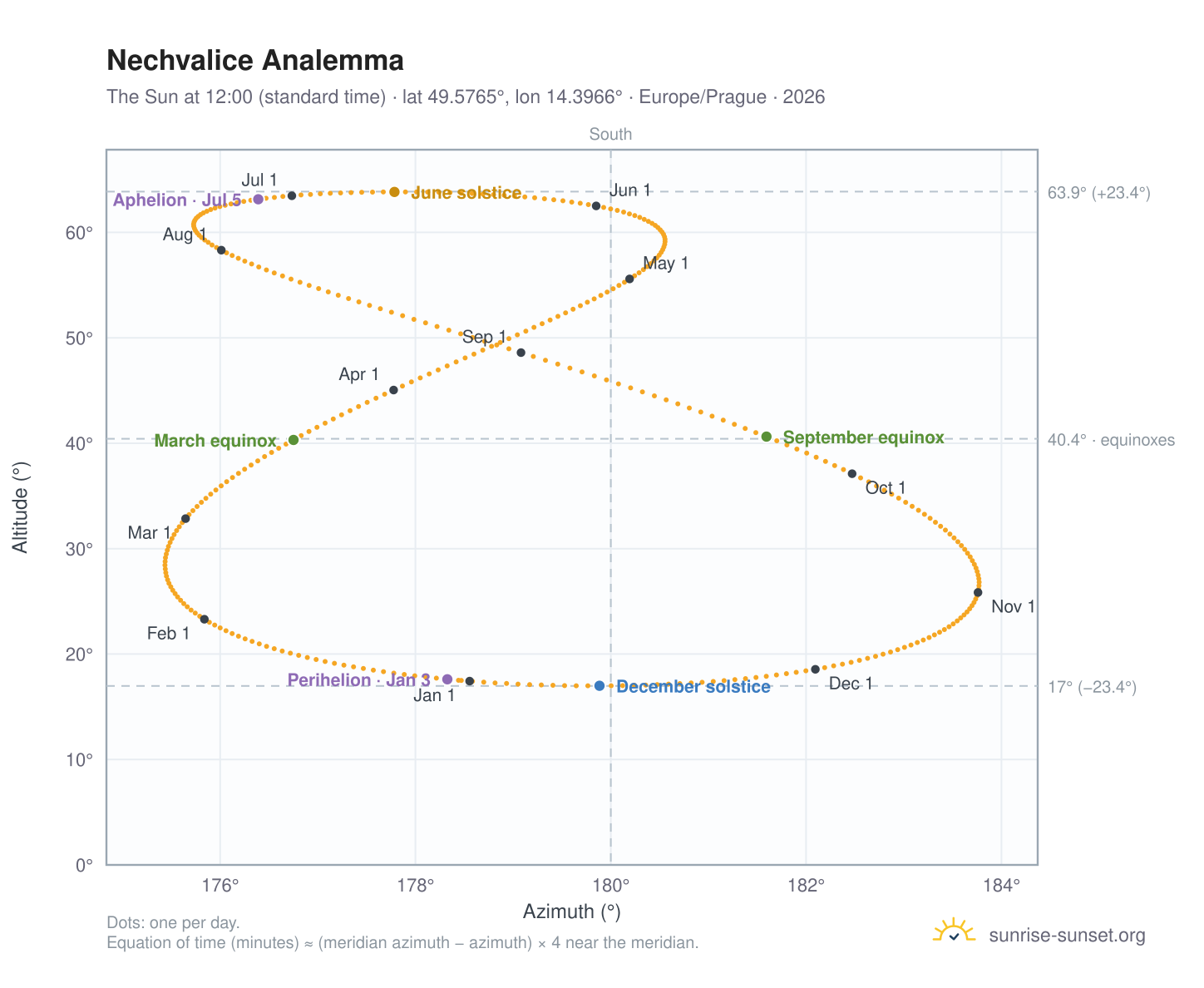 Nechvalice analemma chart: the Sun at 12:00 (standard time) through the year
