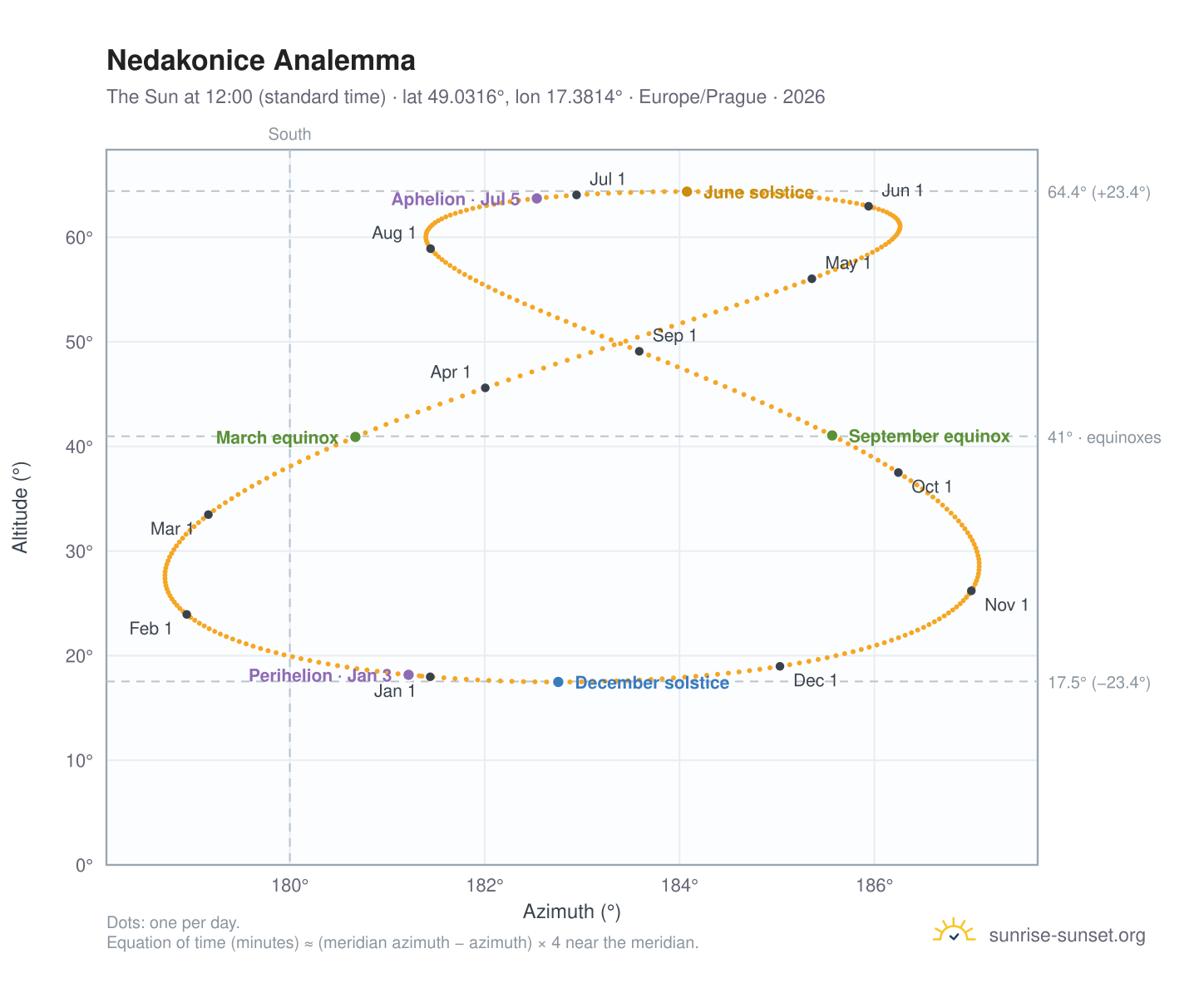 Nedakonice analemma chart: the Sun at 12:00 (standard time) through the year