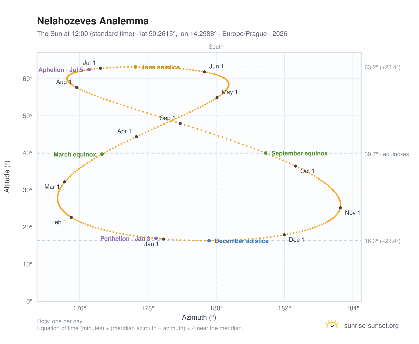 Nelahozeves analemma chart: the Sun at 12:00 (standard time) through the year
